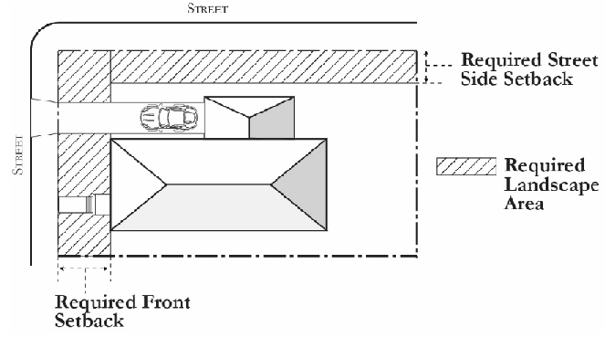 Figure 18.64-1: Required Landscaped Area in Residential Zoning Districts