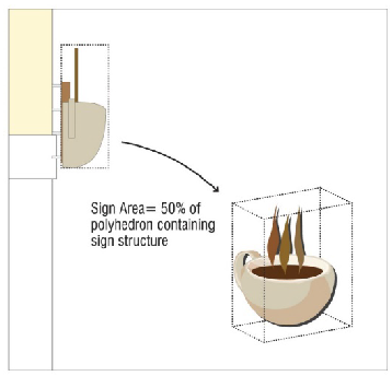 Figure 18.88-2: Non-Planer Sign Area