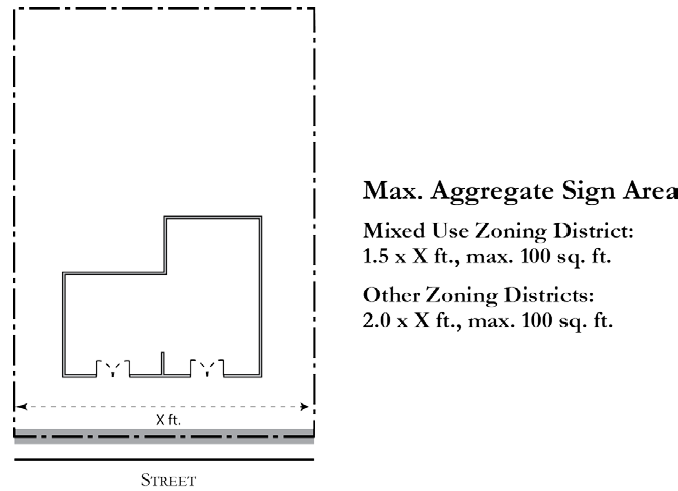 Figure 18.88-3: Maximum Aggregate Sign Area - Single Frontage Outside Downtown Specific Plan Overlay Zone