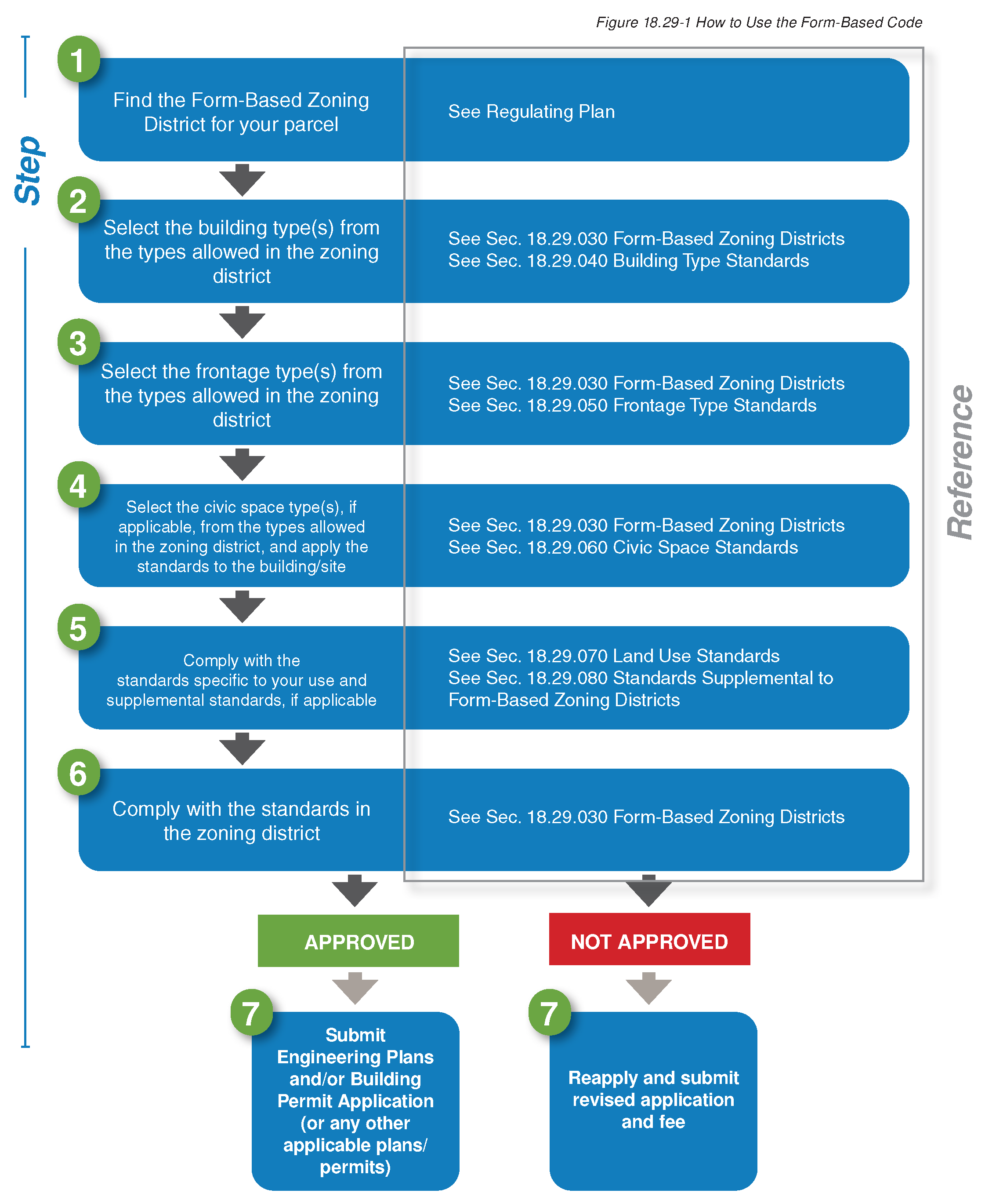 Figure 18.29-1 How to Use the Form-Based Code