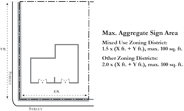 Figure 18.88-4: Maximum Aggregate Sign Area — Double Frontage Outside Downtown Specific Plan Overlay Zone