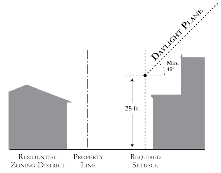 Figure 18.92-2: Residential Transitions — Daylight Plane