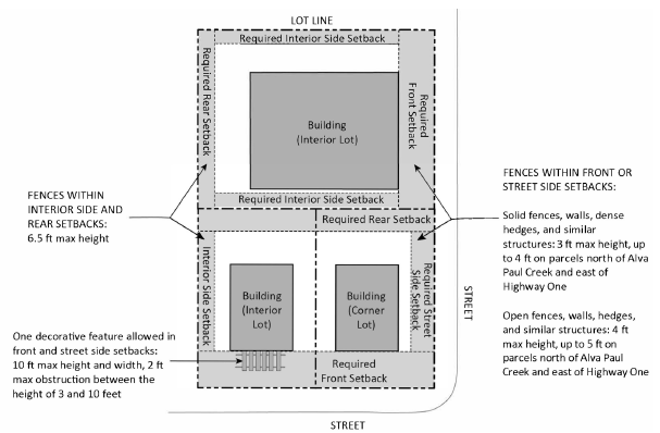 FIGURE 17.23.060(A): MAXIMUM HEIGHT, FENCE AND FREESTANDING WALLS
