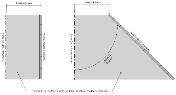 FIGURE 17.23.060(B): REQUIRED SEPARATION, FENCE AND FREESTANDING WALLS