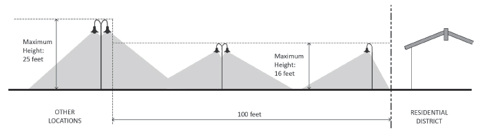FIGURE 17.23.080(C)(2): MAXIMUM HEIGHT, LIGHTING, AND ILLUMINATION