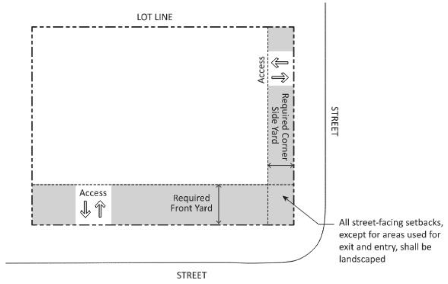 FIGURE 17.25.030(A): AREAS TO BE LANDSCAPED, REQUIRED FRONT AND CORNER SIDE SETBACKS