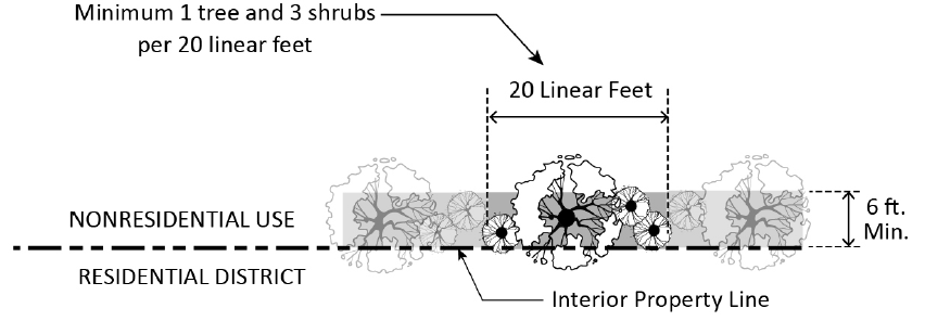 FIGURE 17.25.030(B): AREAS TO BE LANDSCAPED INTERIOR PROPERTY LINES ABUTTING RESIDENTIAL DISTRICTS
