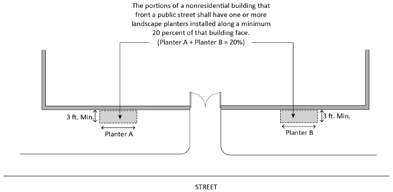 FIGURE 17.25.030(C): AREAS TO BE LANDSCAPED, BUILDING PERIMETERS
