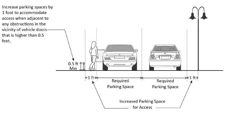 FIGURE 17.27.110(D.3): PARKING SPACES ABUTTING A WALL, FENCE, OR COLUMN