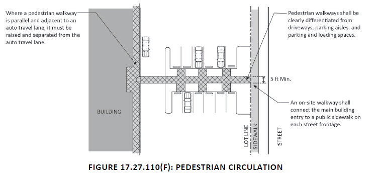 FIGURE 17.27.110(F): PEDESTRIAN CIRCULATION