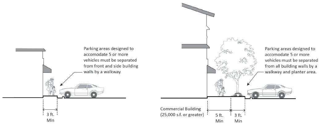 FIGURE 17.27.110(M): PARKING SEPARATION FROM ON-SITE BUILDINGS