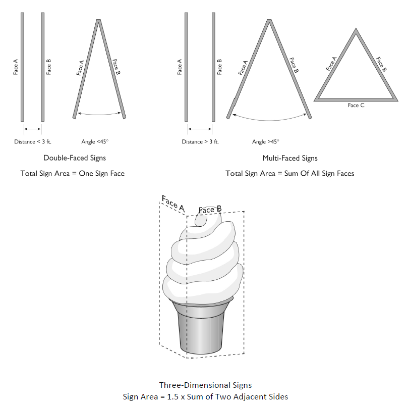 FIGURE 17.29.030: COMPUTATION OF SIGN AREA