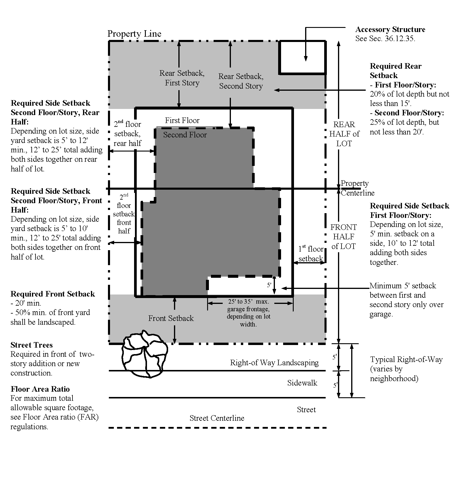 Figure 36.10-1 SINGLE FAMILY SETBACK REQUIREMENTS (For Reference Only)