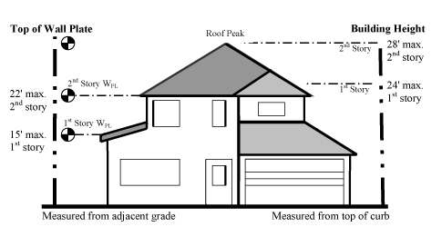 Figure 36.10-2 SINGLE-FAMILY HEIGHT LIMITS (For Reference Only)