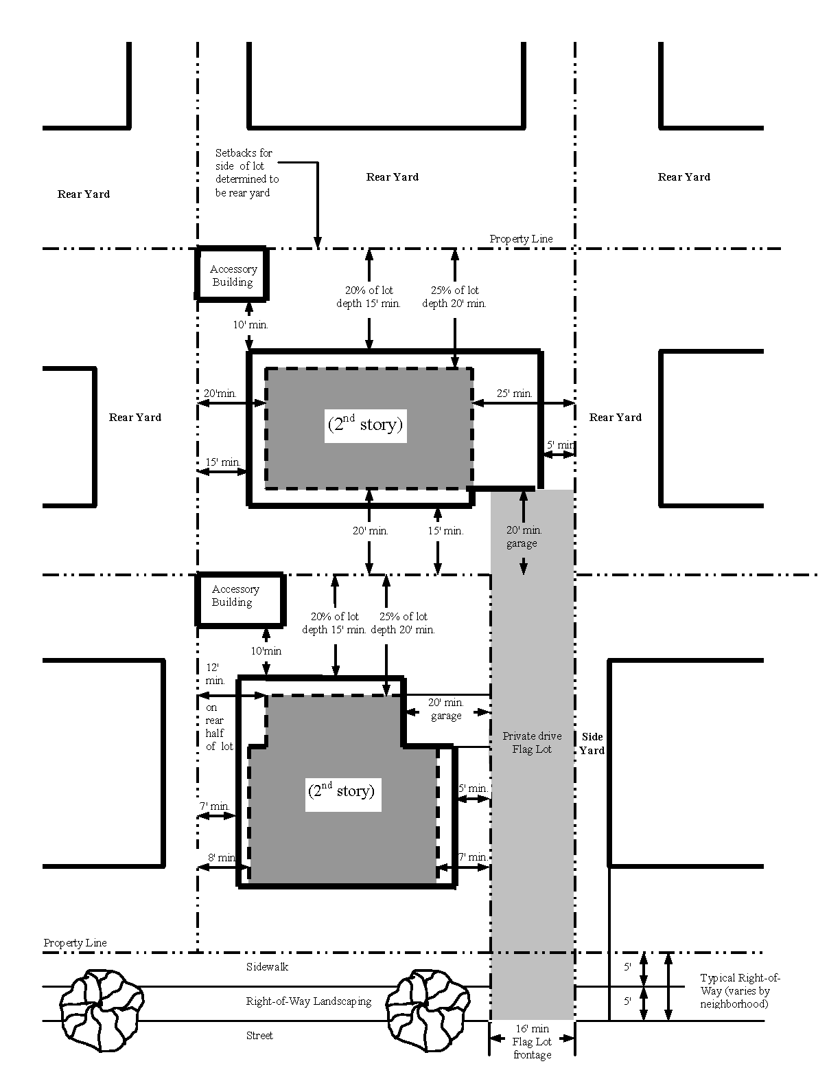Figure 36.10-3 FLAG LOT SETBACK REQUIREMENTS (For Reference Only)