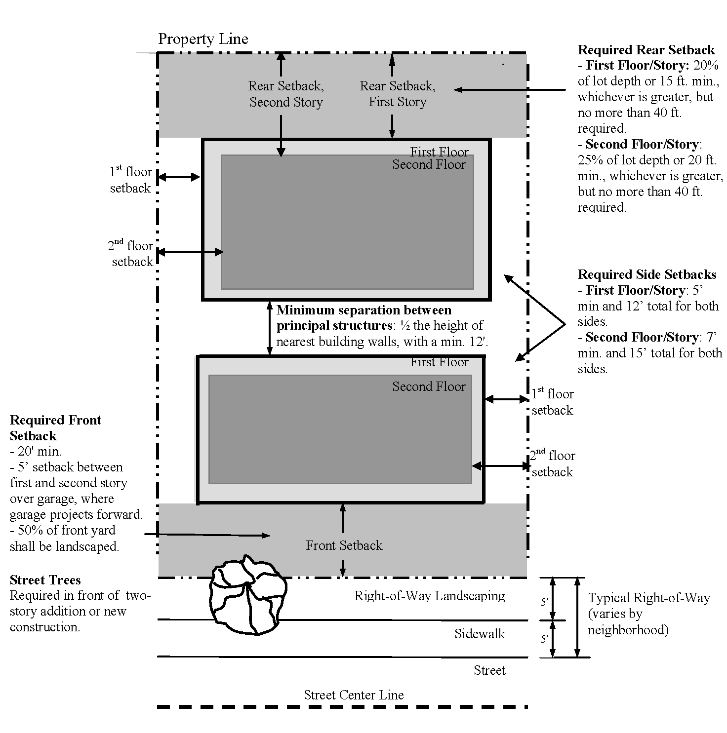 Figure 36.10-5 R2 SETBACK REQUIREMENTS (For Reference Only)