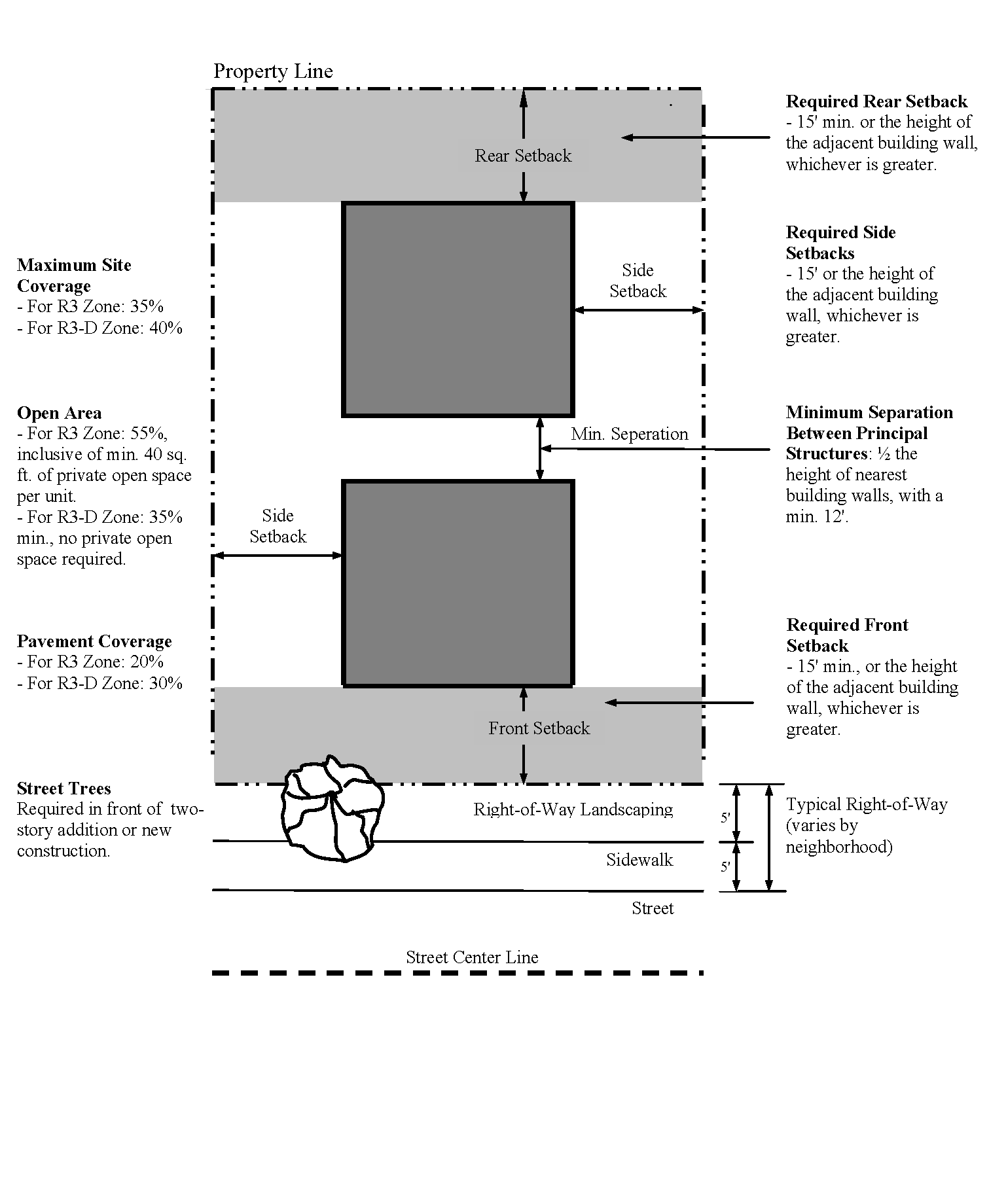 Figure 36.10-6 R3 SETBACK REQUIREMENTS (For Reference Only)