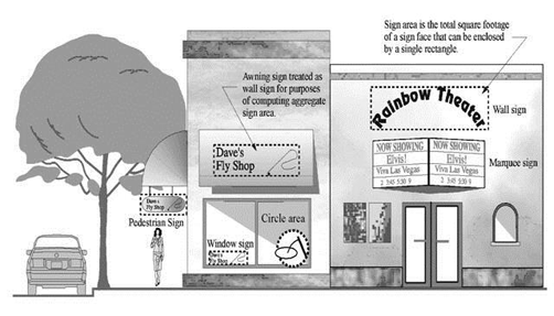 Figure 36.36-1 SIGN TYPES, SIGN AREA (For Reference Only)
