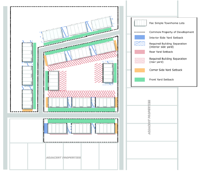 FIGURE 20.28-5: TOWNHOUSE BULK AND YARD REQUIREMENTS