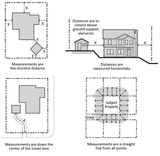 FIGURE 17.02.030.B: MEASURING DISTANCES