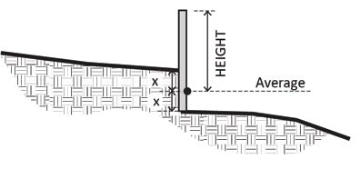 FIGURE 17.02.030.C.3: MEASURING HEIGHT OF FENCES OR WALLS