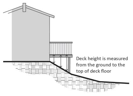 FIGURE 17.02.030.C.4: MEASURING THE HEIGHT OF DECKS