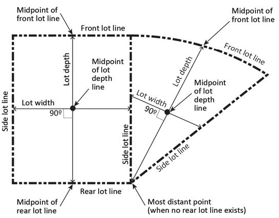 FIGURE 17.02.030.D: MEASURING LOT WIDTH AND DEPTH