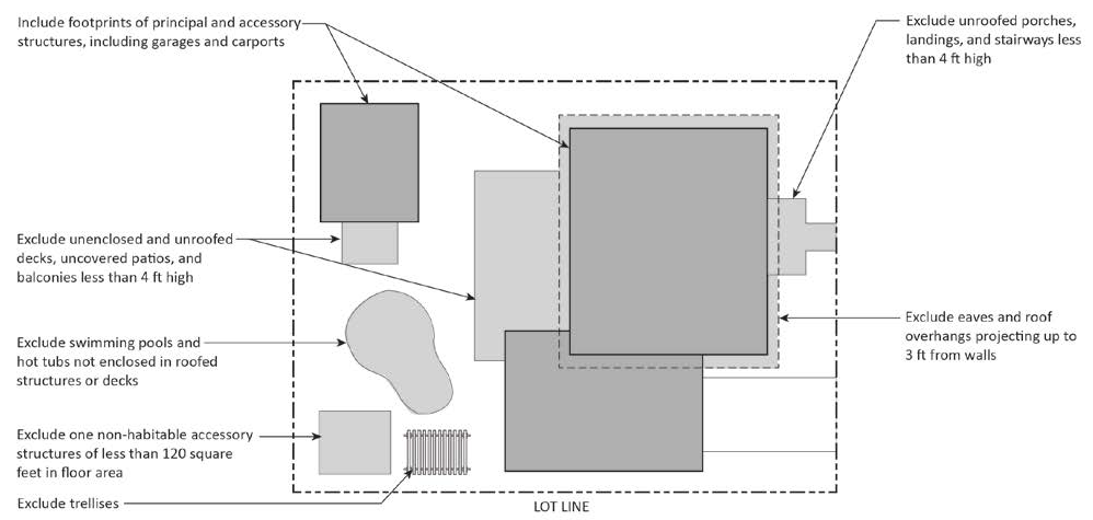 FIGURE 17.02.030.H: DETERMINING LOT COVERAGE