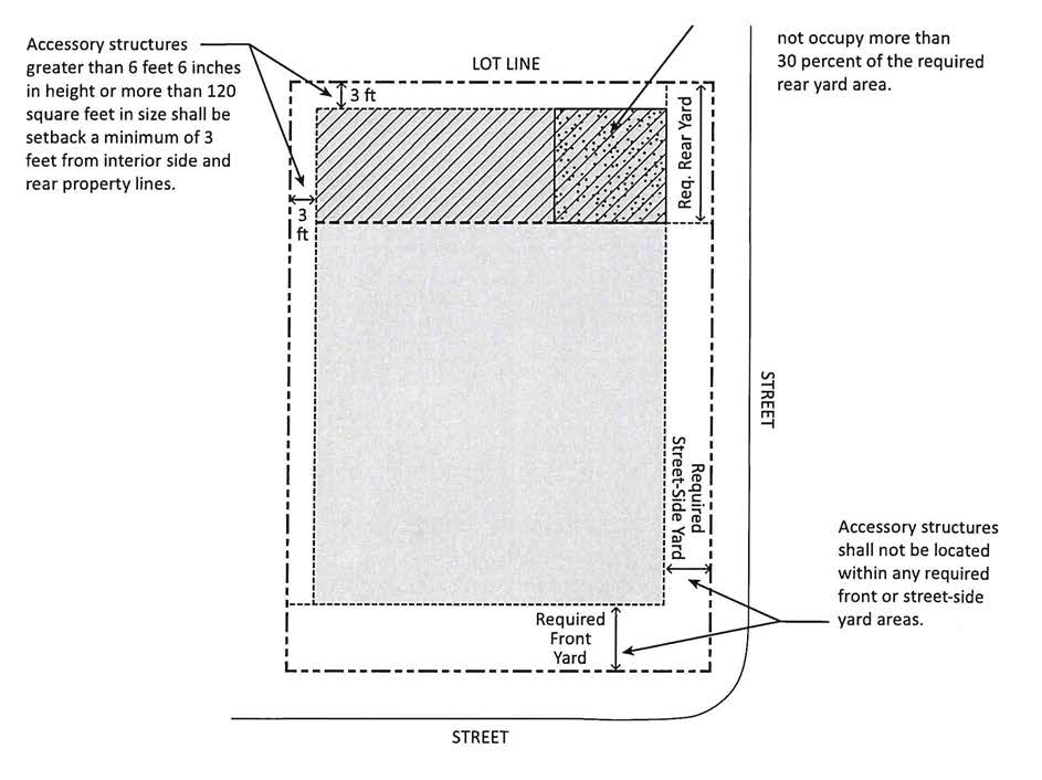 FIGURE 17.17.020.D: ACCESSORY STRUCTURE LIMITATIONS