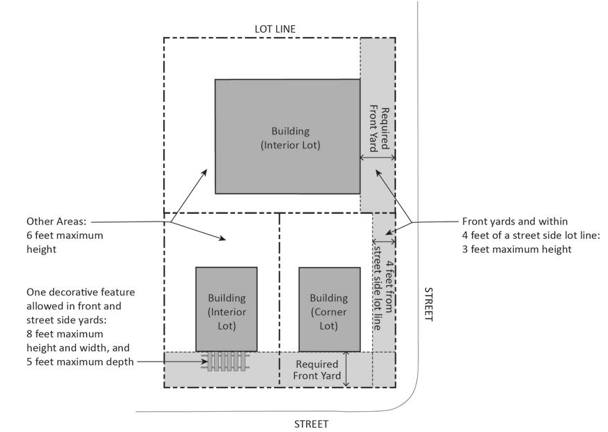 FIGURE 17.17.040.A: FENCE AND FREESTANDING WALL HEIGHT