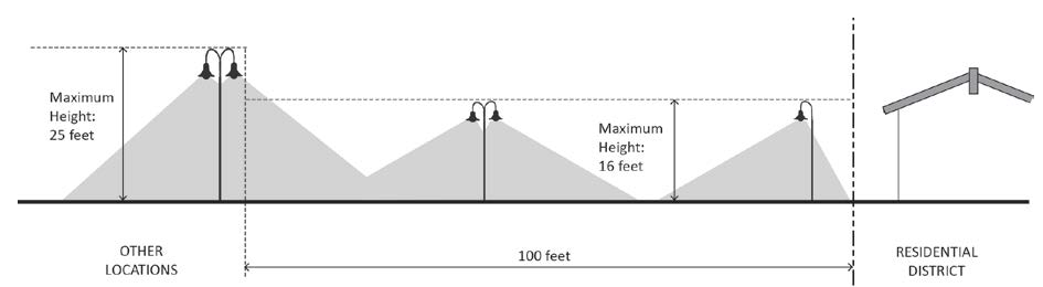 FIGURE 17.17.060.C.1: MAXIMUM HEIGHT, OUTDOOR LIGHTING