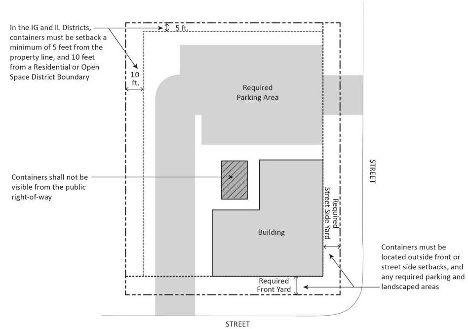 FIGURE 17.17.120.B.1.B: WASTE AND RECYCLING CONTAINER LOCATION