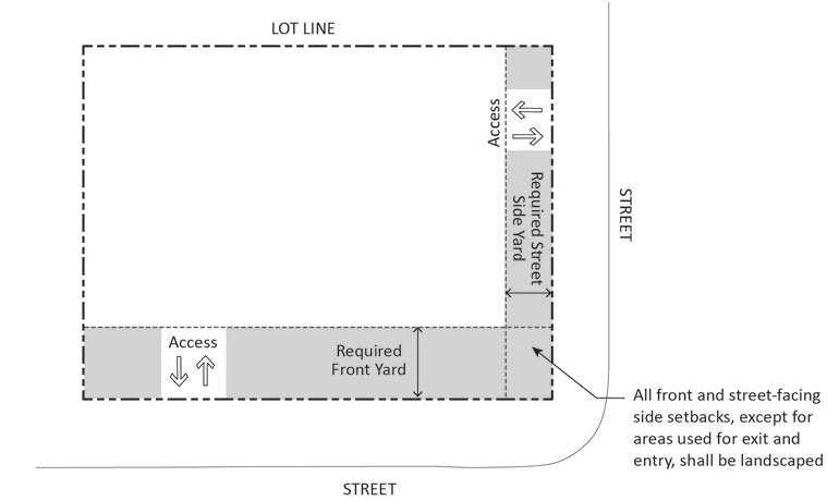 FIGURE 17.21.030.A: AREAS TO BE LANDSCAPED, REQUIRED SETBACKS