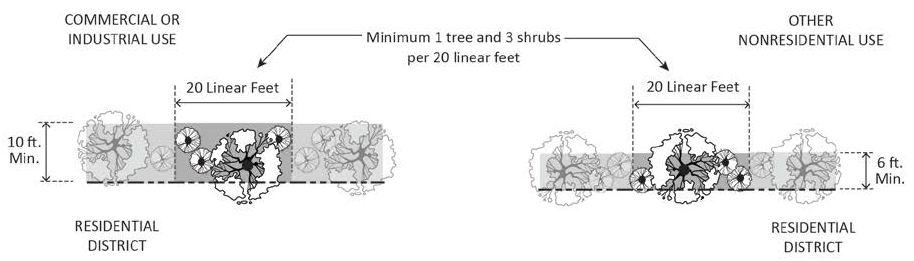 FIGURE 17.21.030.B: AREAS TO BE LANDSCAPED, INTERIOR PROPERTY LINES ABUTTING RESIDENTIAL DISTRICTS