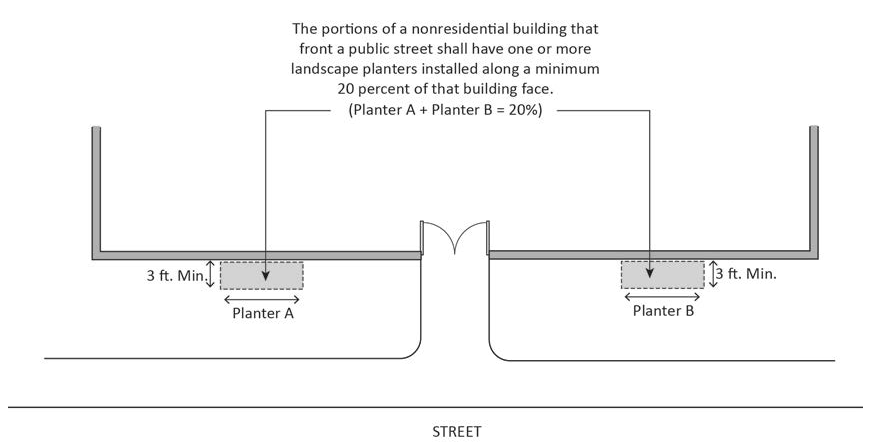 FIGURE 17.21.030.C: AREAS TO BE LANDSCAPED, BUILDING PERIMETERS