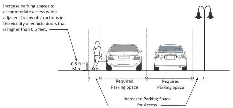 FIGURE 17.23.090.D.3: PARKING SPACES ABUTTING WALL OR FENCE