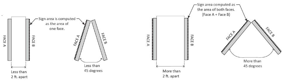 FIGURE 17.25.050.A.4: MEASURING DOUBLE-FACED SIGNS