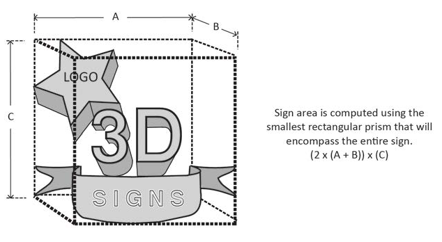 FIGURE 17.25.050.A.4: MEASURING THREE-DIMENSIONAL SIGNS