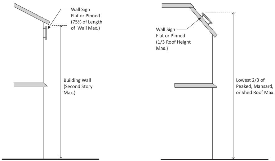 FIGURE 17.25.090.D: WALL SIGNS
