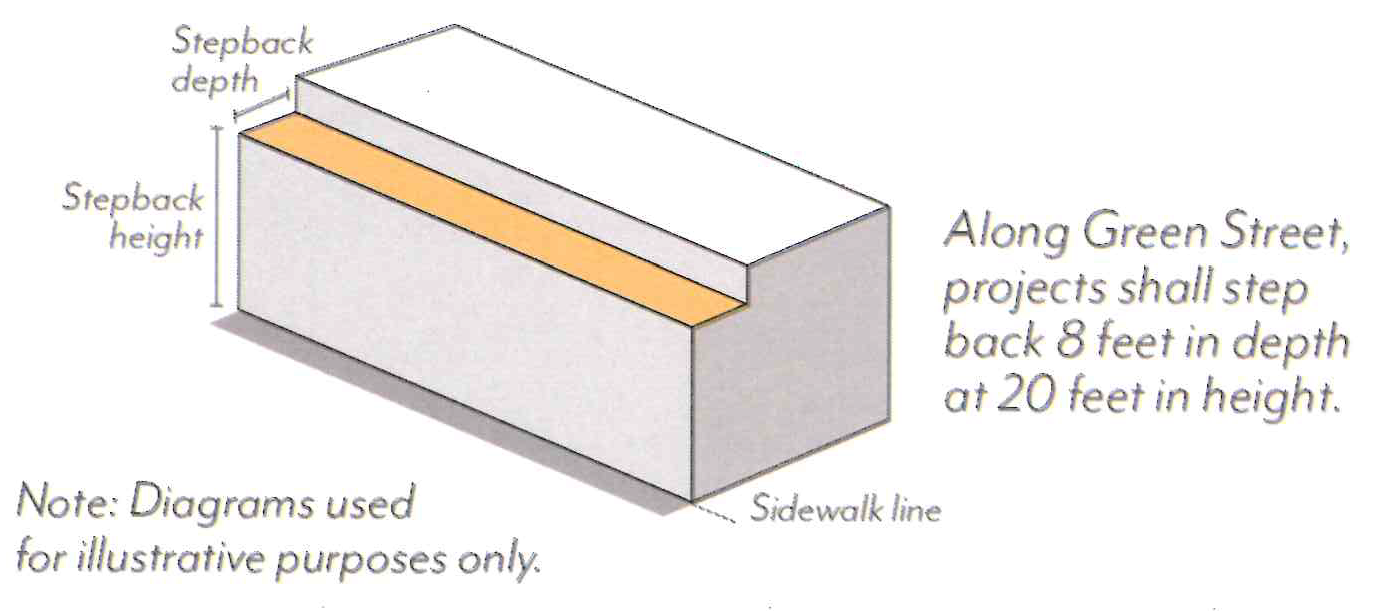 Figure CDSP-15: Street Stepbacks