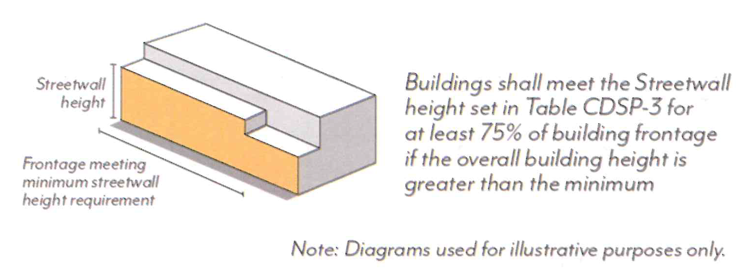 Figure CDSP-11: Streetwall Height
