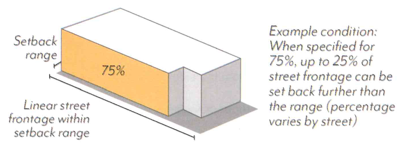 Figure CDSP-13: Street Setbacks Percentage