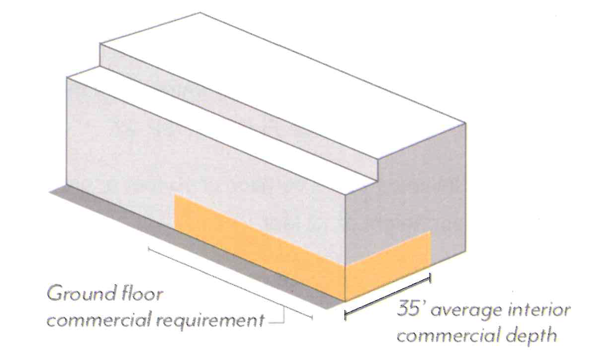 Figure CDSP-20: Ground Floor Commercial Uses