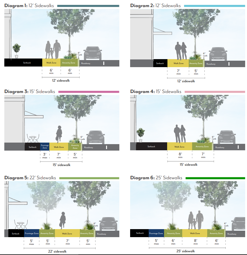 Figure SFOSP-4: Sidewalk Zones