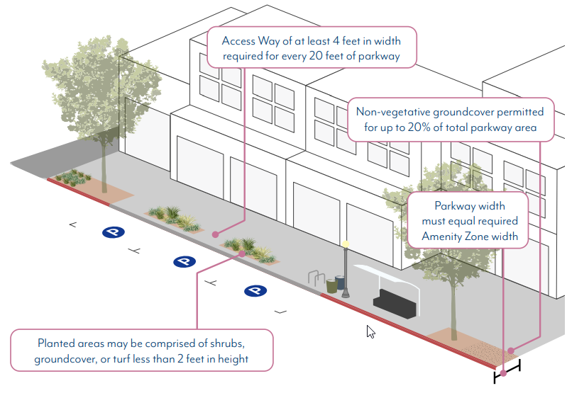 Figure SFOSP-5: Parkway Design Standards