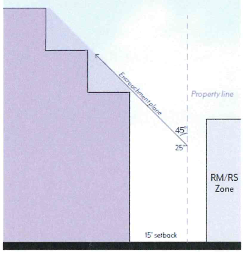 Figure SFOSP-11: Interior Stepbacks Adjacent to RM/RS Zoning Districts
