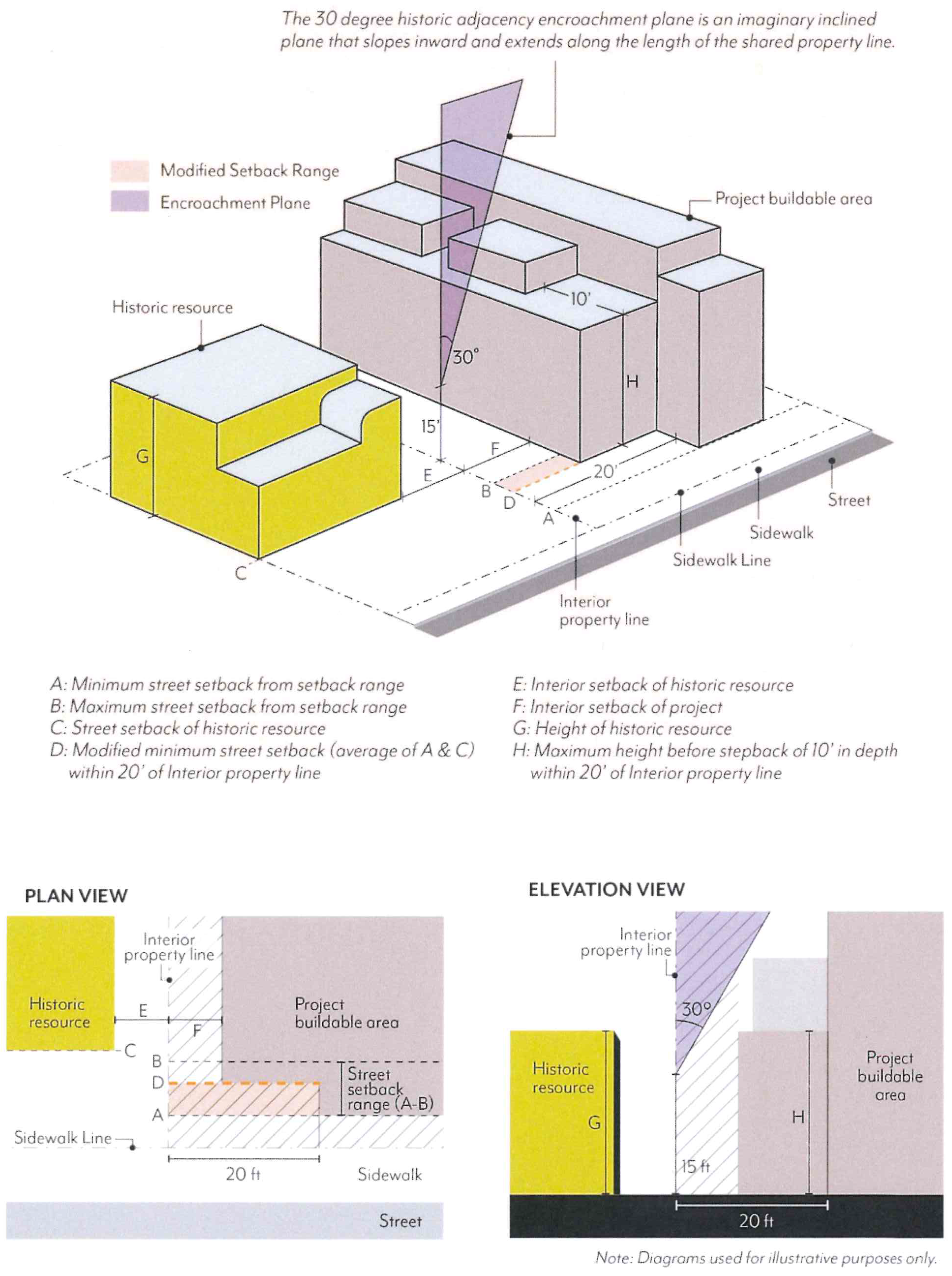 Figure SFOSP-12: Historic Adjacency