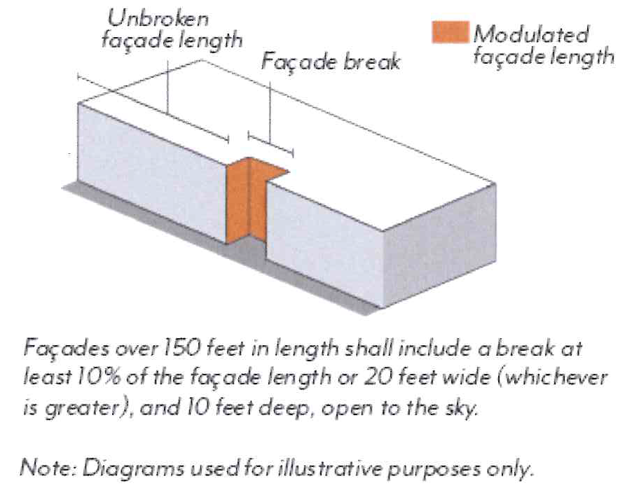 Figure SFOSP-13: Façade Length