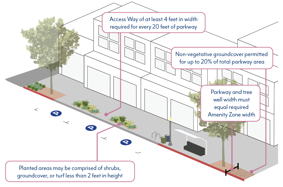 Figure LPSP-5: Parkway Design Standards