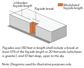 Figure LPSP-16: Maximum Façade Length